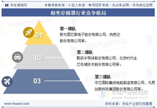 相变存储器行业竞争格局