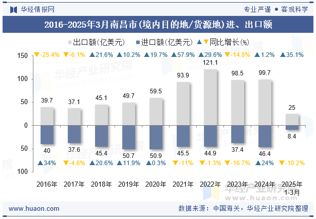 2016-2025年3月南昌市(境内目的地/货源地)进、出口额