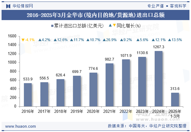 2016-2025年3月金华市(境内目的地/货源地)进出口总额
