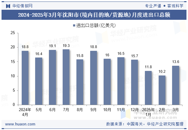 2024-2025年3月年沈阳市(境内目的地/货源地)月度进出口总额