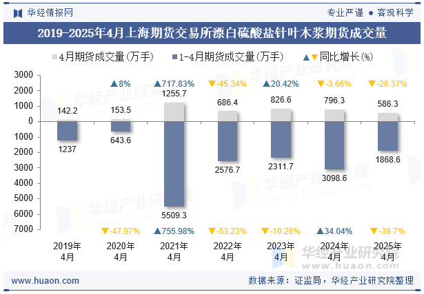2019-2025年4月上海期货交易所漂白硫酸盐针叶木浆期货成交量