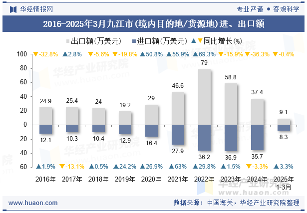 2016-2025年3月九江市(境内目的地/货源地)进、出口额