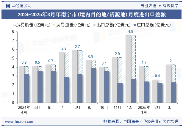 2024-2025年3月年南宁市(境内目的地/货源地)月度进出口差额