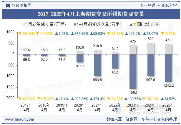 2017-2025年4月上海期货交易所锡期货成交量