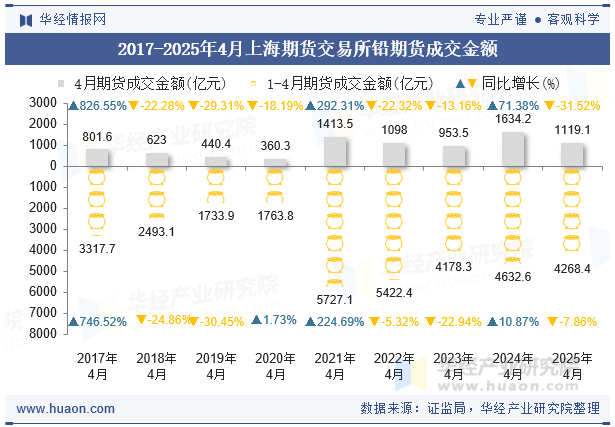 2017-2025年4月上海期货交易所铅期货成交金额