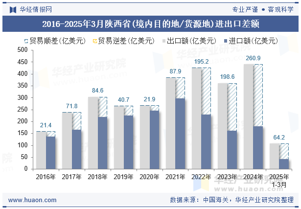 2016-2025年3月陕西省(境内目的地/货源地)进出口差额