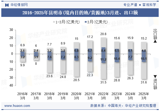 2016-2025年昆明市(境内目的地/货源地)3月进、出口额