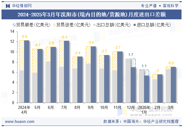 2024-2025年3月年沈阳市(境内目的地/货源地)月度进出口差额