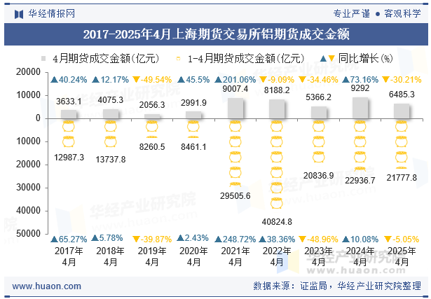 2017-2025年4月上海期货交易所铝期货成交金额