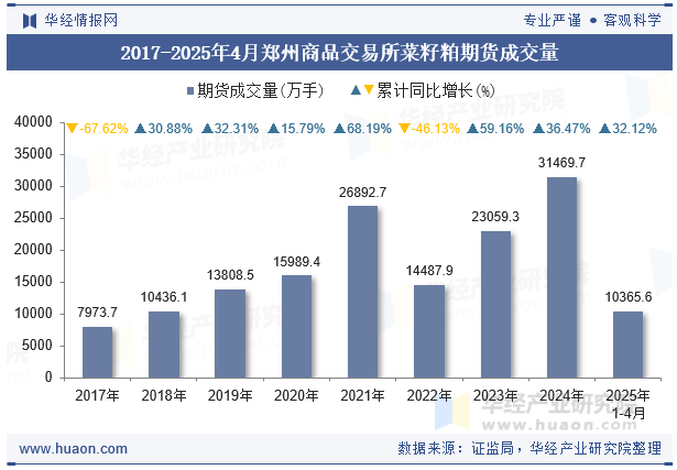 2017-2025年4月郑州商品交易所菜籽粕期货成交量