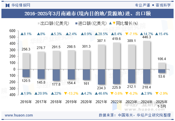 2016-2025年3月南通市(境内目的地/货源地)进、出口额