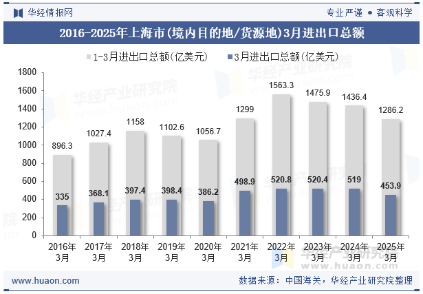2016-2025年上海市(境内目的地/货源地)3月进出口总额