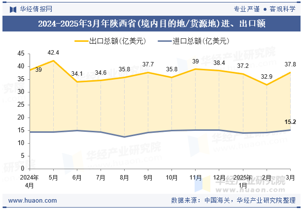 2024-2025年3月年陕西省(境内目的地/货源地)进、出口额