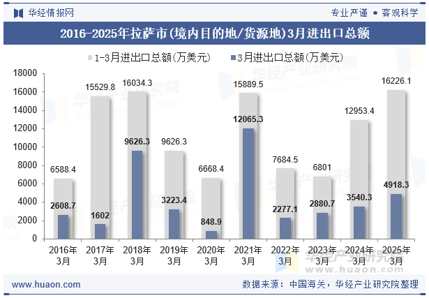 2016-2025年拉萨市(境内目的地/货源地)3月进出口总额