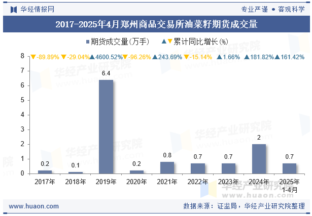 2017-2025年4月郑州商品交易所油菜籽期货成交量