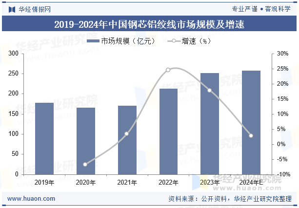 2019-2024年中国钢芯铝绞线市场规模及增速