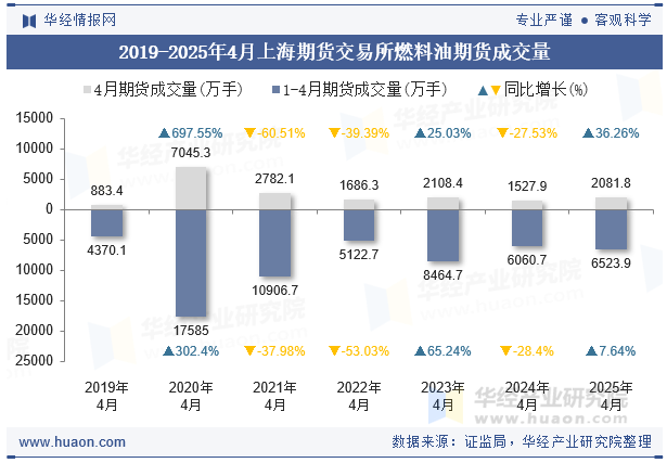 2019-2025年4月上海期货交易所燃料油期货成交量