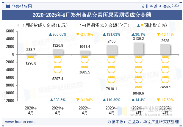 2020-2025年4月郑州商品交易所尿素期货成交金额