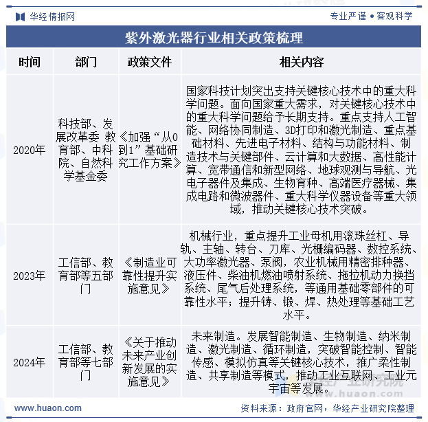 紫外激光器行业相关政策梳理