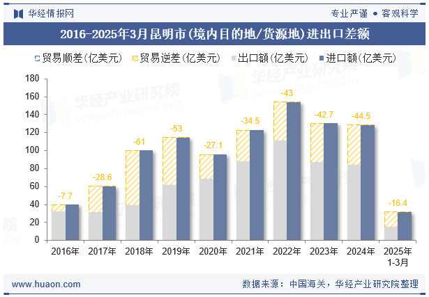 2016-2025年3月昆明市(境内目的地/货源地)进出口差额