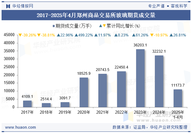 2017-2025年4月郑州商品交易所玻璃期货成交量