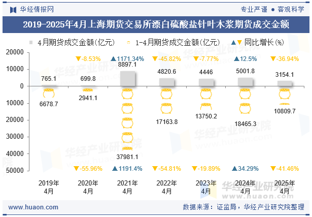 2019-2025年4月上海期货交易所漂白硫酸盐针叶木浆期货成交金额
