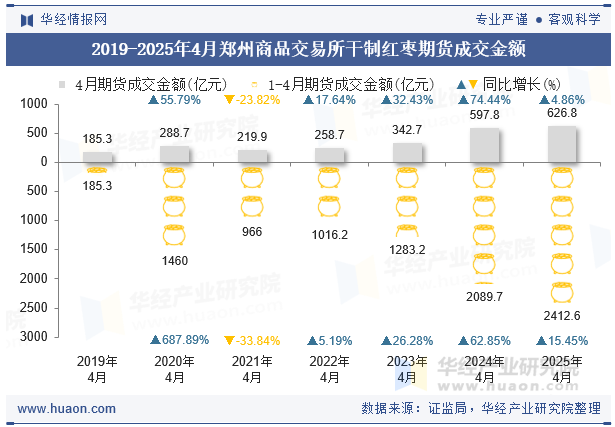 2019-2025年4月郑州商品交易所干制红枣期货成交金额