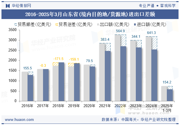 2016-2025年3月山东省(境内目的地/货源地)进出口差额