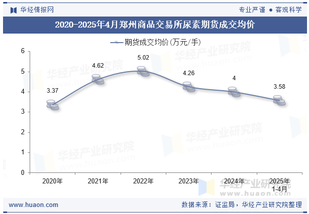2020-2025年4月郑州商品交易所尿素期货成交均价