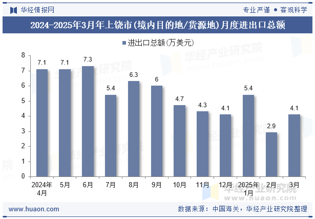 2024-2025年3月年上饶市(境内目的地/货源地)月度进出口总额
