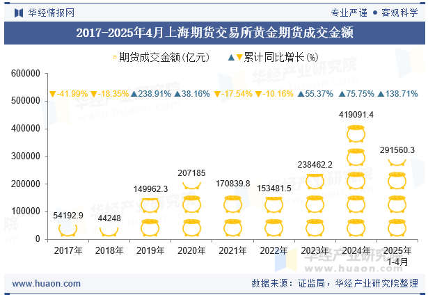 2017-2025年4月上海期货交易所黄金期货成交金额