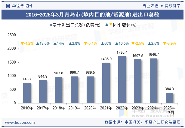 2016-2025年3月青岛市(境内目的地/货源地)进出口总额
