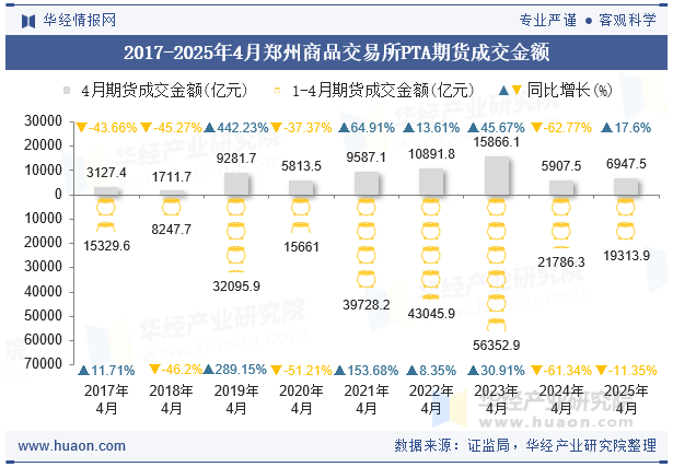 2017-2025年4月郑州商品交易所PTA期货成交金额
