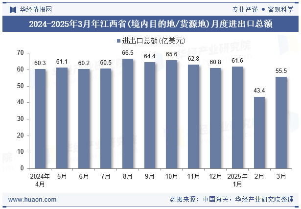 2024-2025年3月年江西省(境内目的地/货源地)月度进出口总额