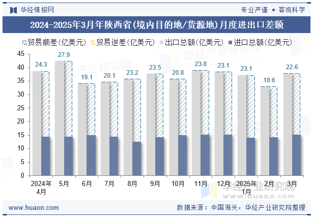 2024-2025年3月年陕西省(境内目的地/货源地)月度进出口差额