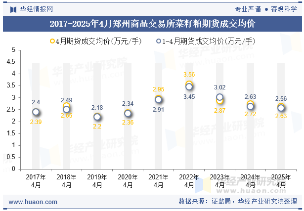 2017-2025年4月郑州商品交易所菜籽粕期货成交均价