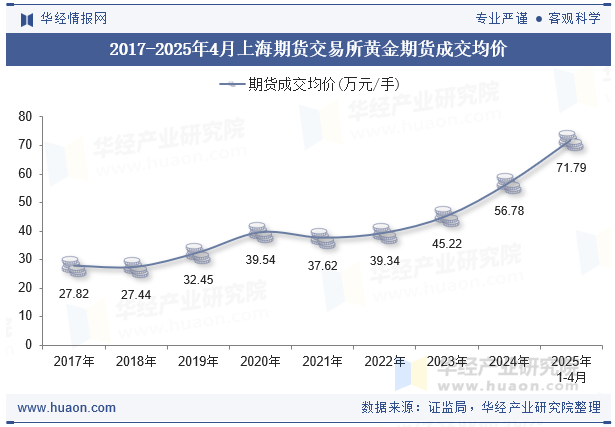2017-2025年4月上海期货交易所黄金期货成交均价