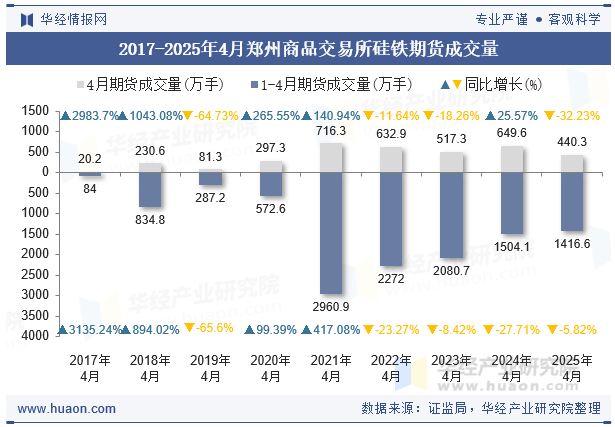 2017-2025年4月郑州商品交易所硅铁期货成交量
