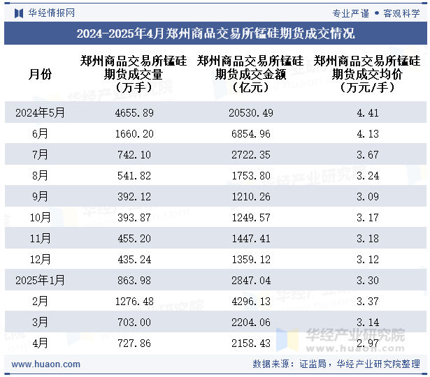 2024-2025年4月郑州商品交易所锰硅期货成交情况