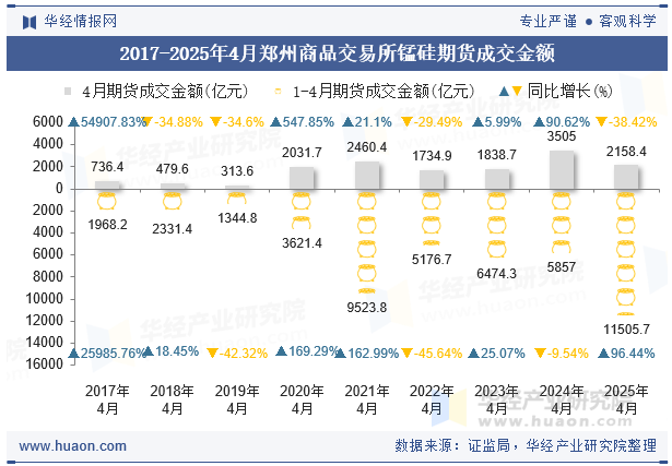 2017-2025年4月郑州商品交易所锰硅期货成交金额