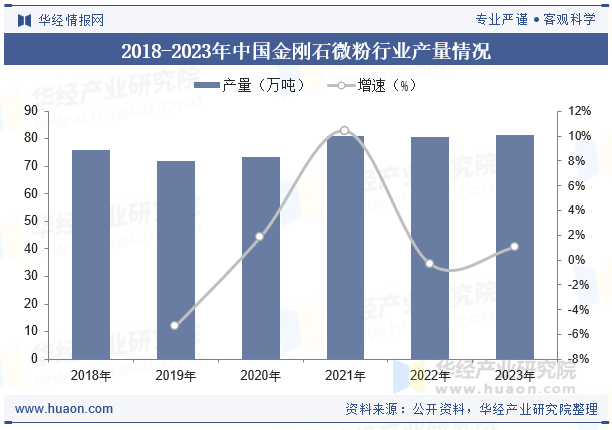 2018-2023年中国金刚石微粉行业产量情况