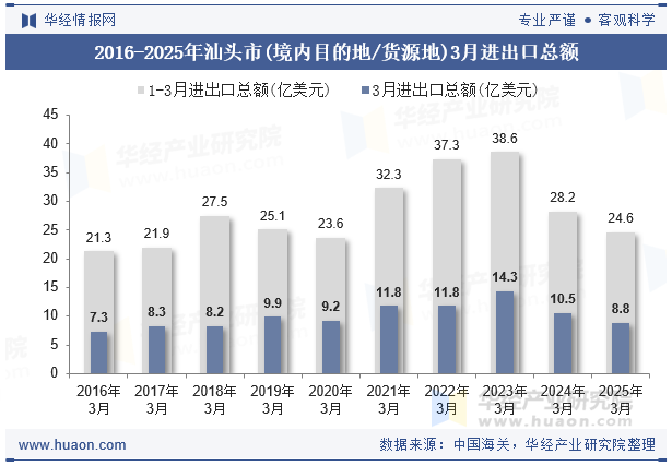 2016-2025年汕头市(境内目的地/货源地)3月进出口总额