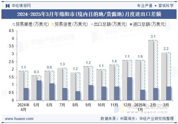 2024-2025年3月年绵阳市(境内目的地/货源地)月度进出口差额