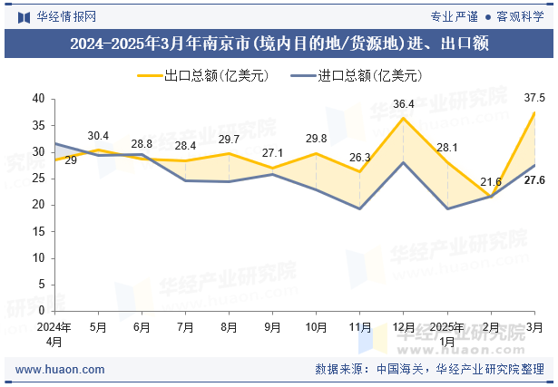 2024-2025年3月年南京市(境内目的地/货源地)进、出口额