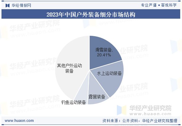 2023年中国户外装备细分市场结构