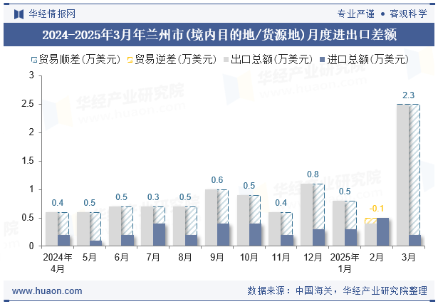 2024-2025年3月年兰州市(境内目的地/货源地)月度进出口差额