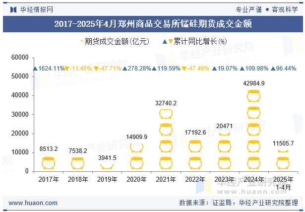 2017-2025年4月郑州商品交易所锰硅期货成交金额