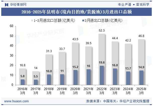 2016-2025年昆明市(境内目的地/货源地)3月进出口总额