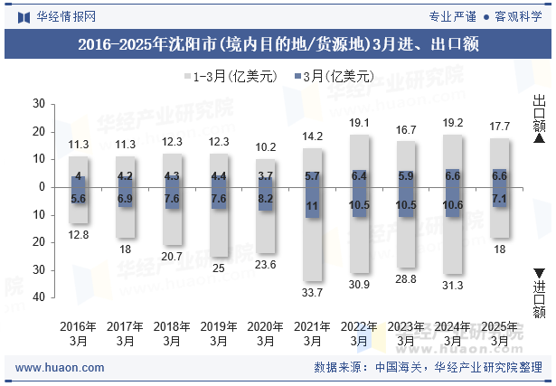 2016-2025年沈阳市(境内目的地/货源地)3月进、出口额