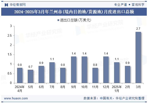 2024-2025年3月年兰州市(境内目的地/货源地)月度进出口总额
